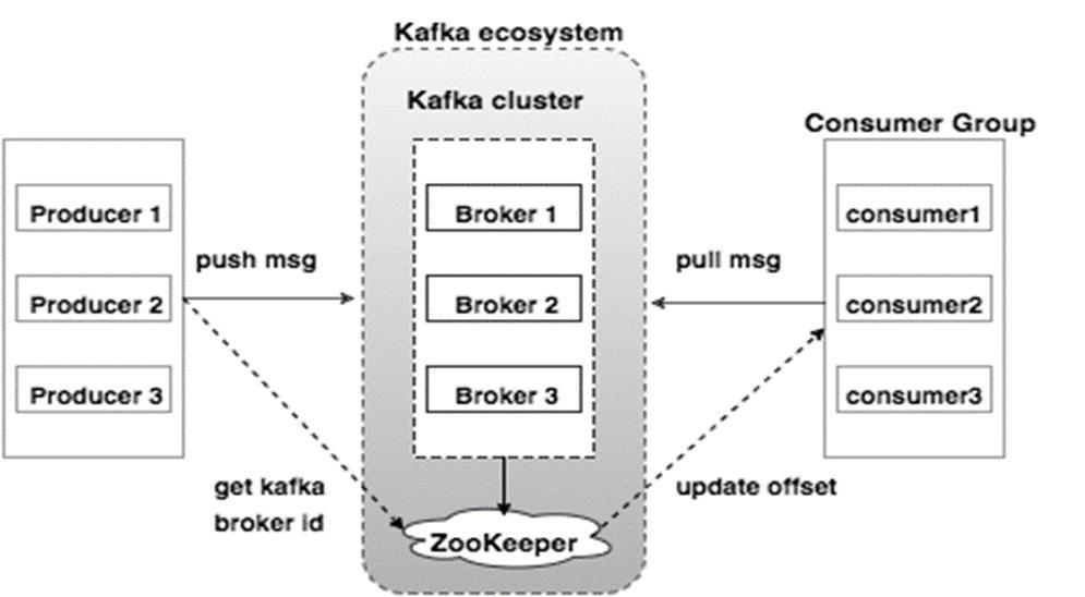 Kafka ecosystem