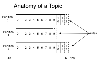 Anatomy of a Topic