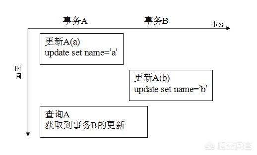 lost_update