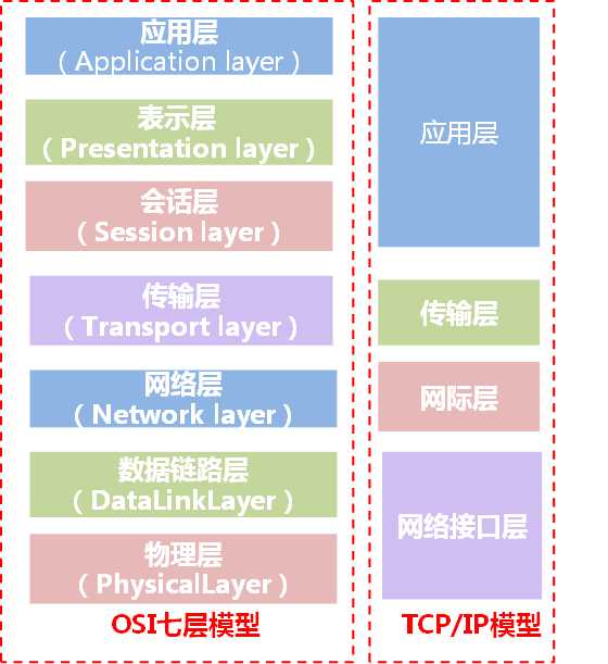 osi&tcp_ip