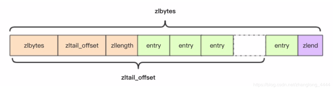 ziplist