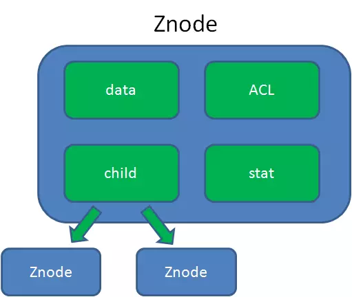 znode